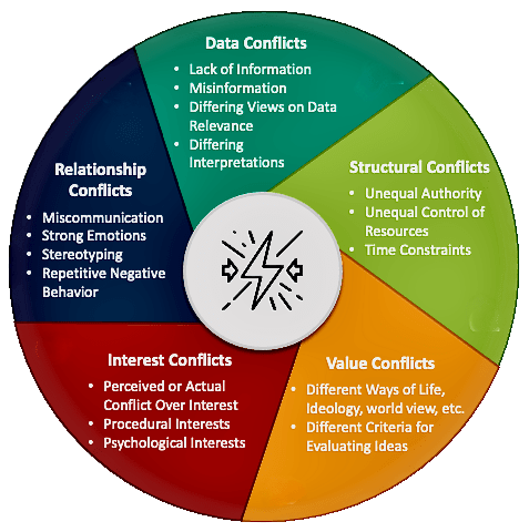 Constructive Conflict Framework #4: The Circle of Conflict&nbsp;Model