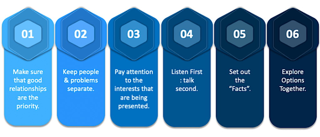 Constructive Conflict Framework #5: The Principled Negotiation / IBR&nbsp;Model